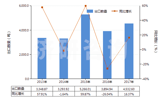 2013-2017年中國以淀粉為基料的紡織等工業(yè)用制劑(紡織、造紙、制革等工業(yè)用整理劑、固色劑及其他制劑)(HS38091000)出口量及增速統(tǒng)計